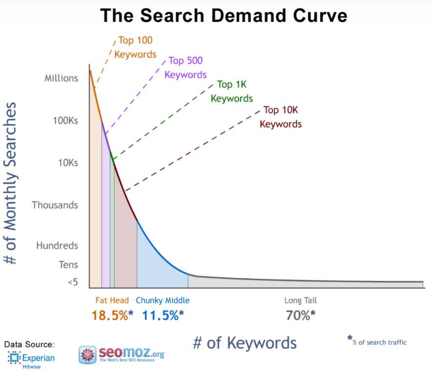 What are the Benefits of Long Tail Keywords